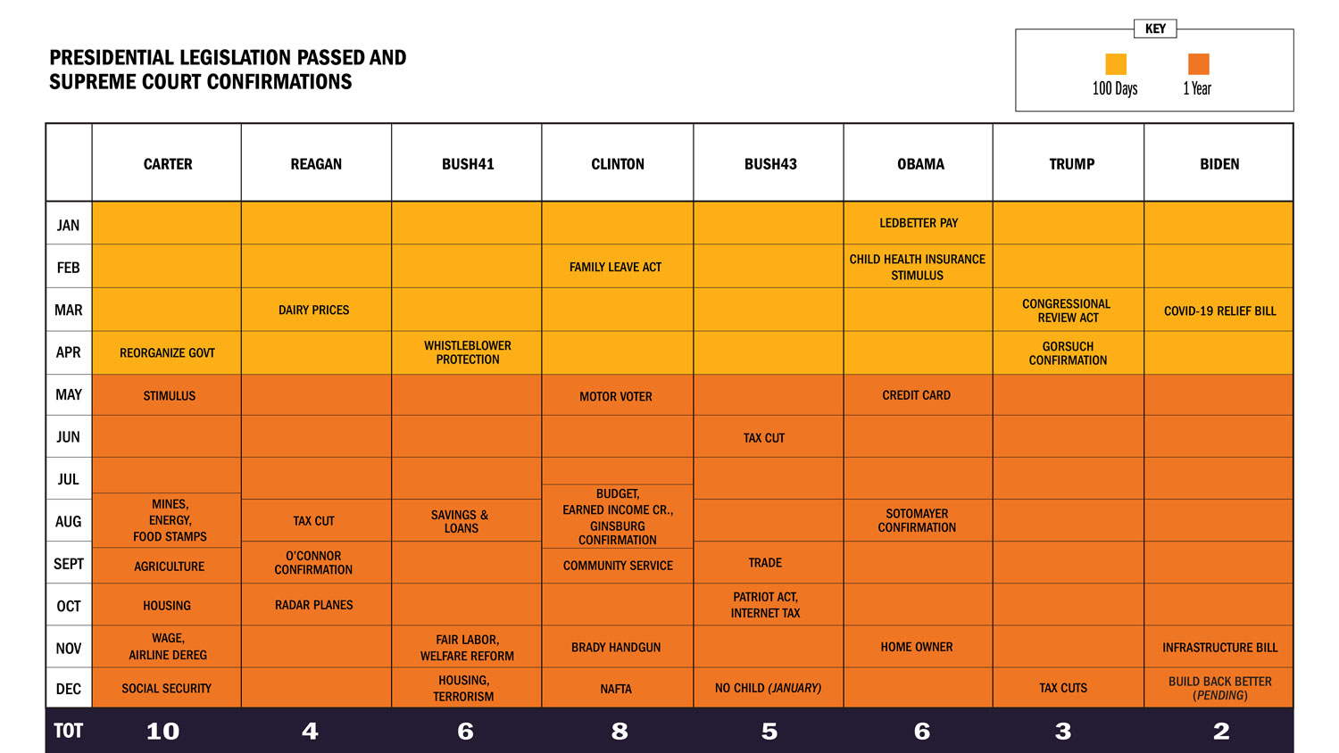 Chart of Biden's first year of legislation