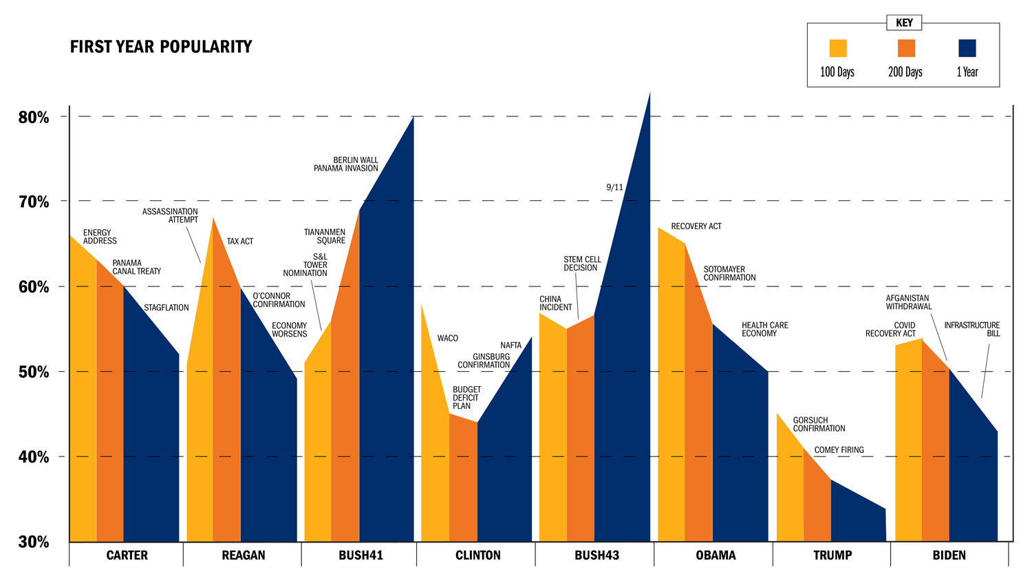 Biden popularity chart