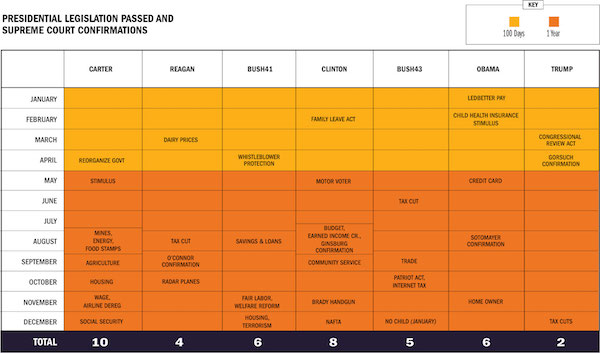 legislation passed chart