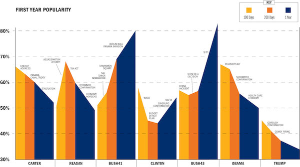popularity chart